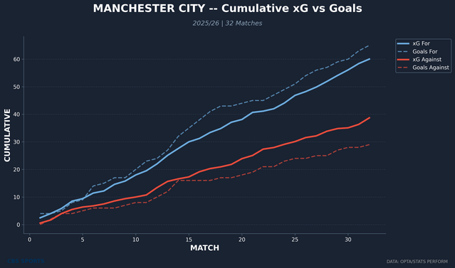manchester-city-rolling-xg-cumulative.png
