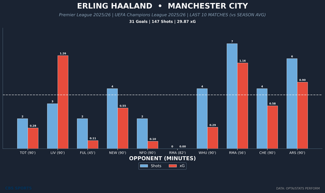 erling-haaland-player-last10-vs-avg-2.png