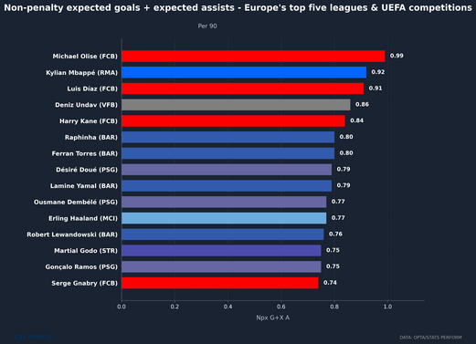 player-bar-leaderboard-npxg-xa-1.png