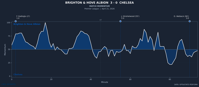 momentum-brighton-hove-albion-vs-chelsea.png