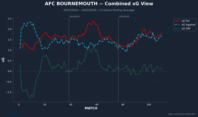 afc-bournemouth-rolling-xg-combined.png