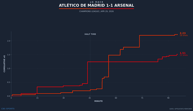 xg-race-atletico-de-madrid-vs-arsenal-1.png