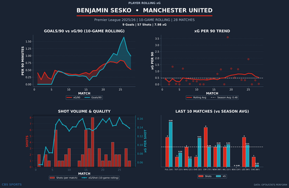 benjamin-sesko-rolling-xg.png