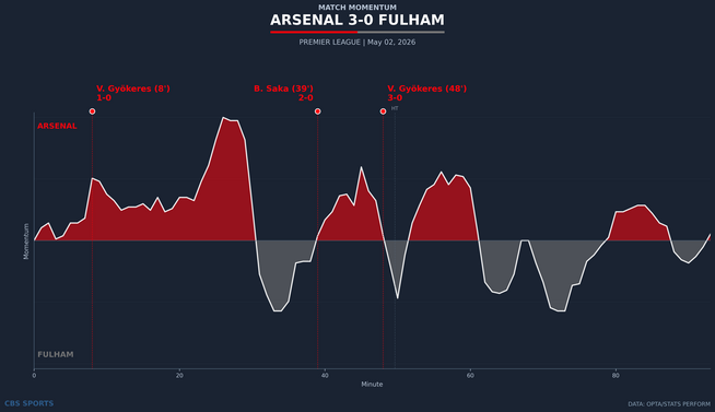 momentum-arsenal-vs-fulham-1.png