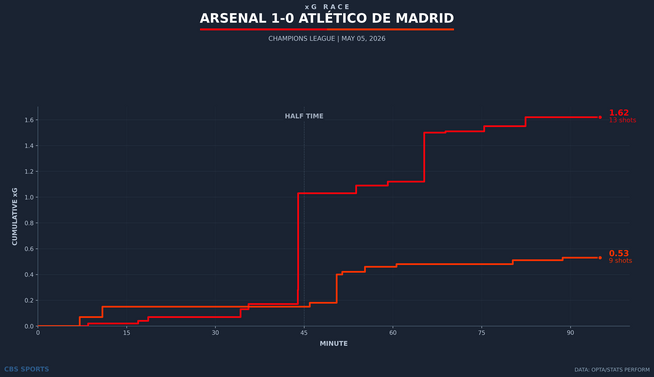 xg-race-arsenal-vs-atletico-de-madrid.png