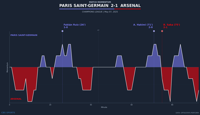 momentum-paris-saint-germain-vs-arsenal.png