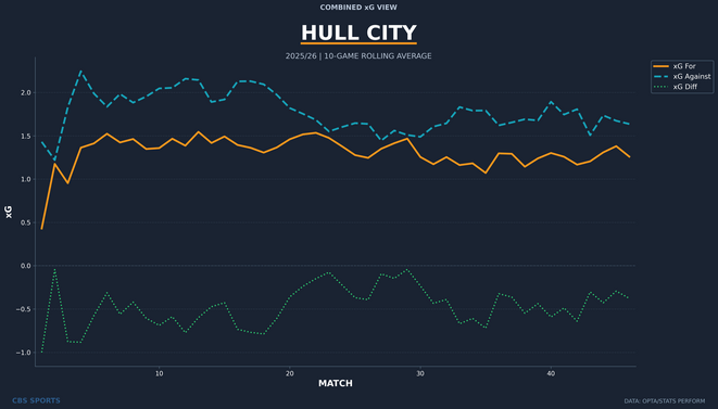hull-city-rolling-xg-combined.png