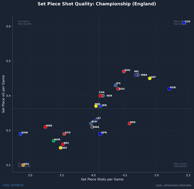 setpiece-attacking-shot-quality-championship-england.png