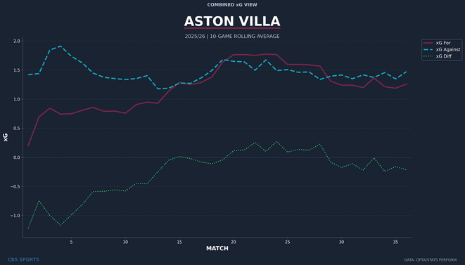 aston-villa-rolling-xg-combined.png