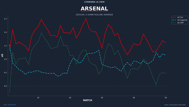 arsenal-rolling-xg-combined-1.png