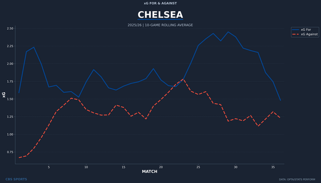 chelsea-rolling-xg-for-against-1.png