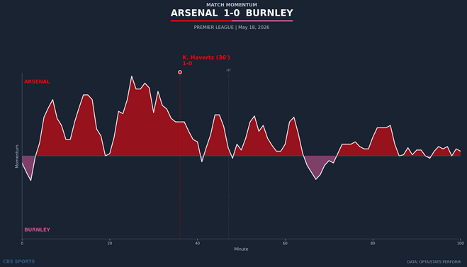 momentum-arsenal-vs-burnley.png