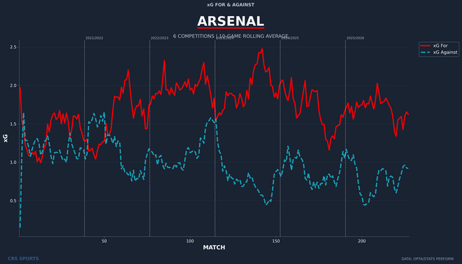 arsenal-rolling-xg-for-against-1.png