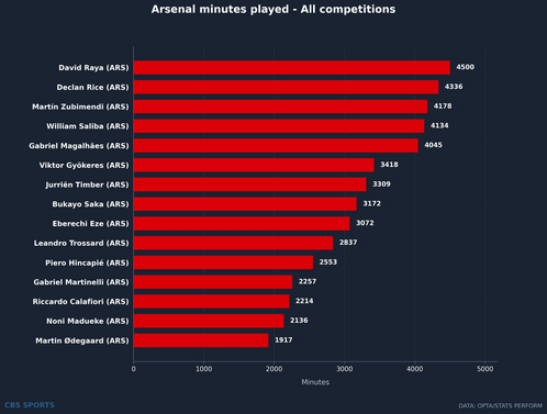 arsenal-minutes-no-decimals.png