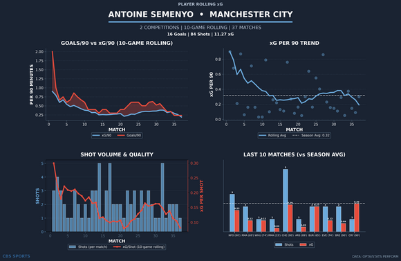 antoine-semenyo-rolling-xg.png