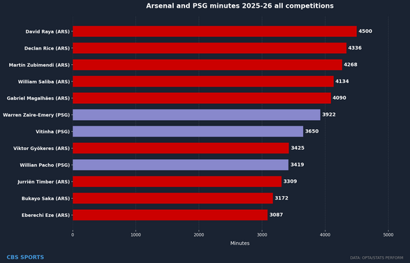 arsenal-psg-minutes.png