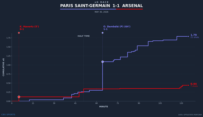 xg-race-paris-saint-germain-vs-arsenal.png