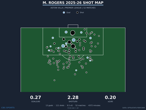 shot-map-m-rogers-aston-villa-season.png