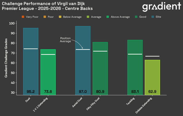 virgil-van-dijk-grades-bar-2025-2026.png