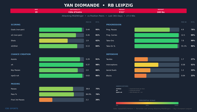 yan-diomande-comparison.png