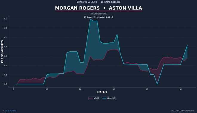 morgan-rogers-player-goals-vs-xg-rolling.png