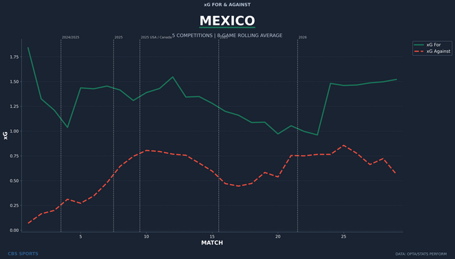 mexico-rolling-xg-for-against.png