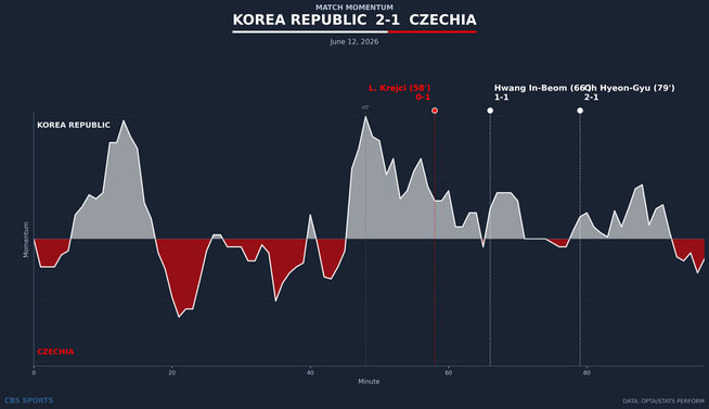 momentum-korea-republic-vs-czechia.png