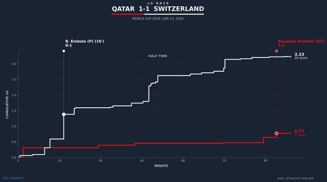 xg-race-qatar-vs-switzerland.png