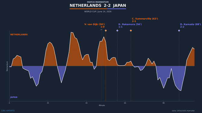 momentum-netherlands-vs-japan.png