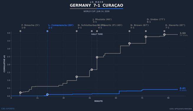 xg-race-germany-vs-curacao.png