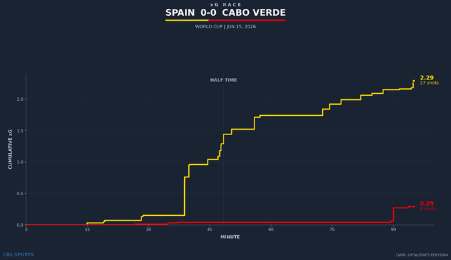 xg-race-spain-vs-cabo-verde.png