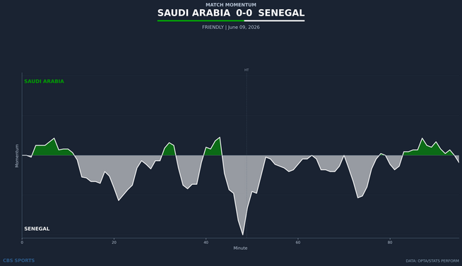 momentum-saudi-arabia-vs-senegal.png