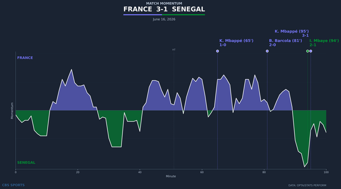 momentum-france-vs-senegal-3.png
