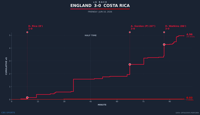 xg-race-england-vs-costa-rica.png