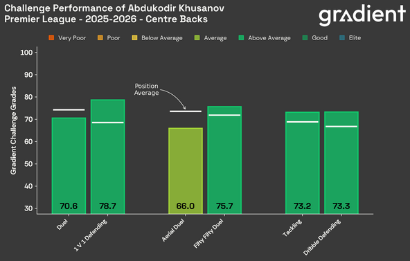 abdukodir-khusanov-grades-bar-2025-2026.png
