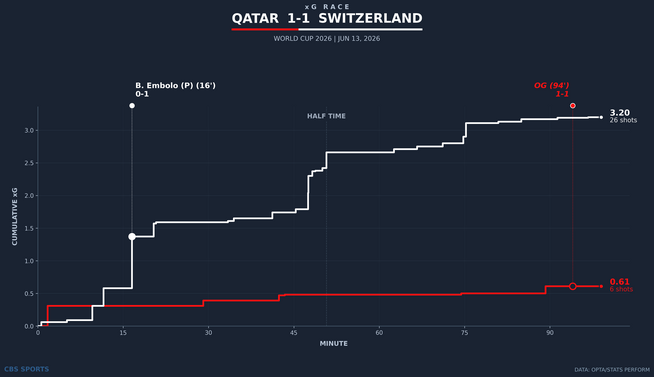 xg-race-qatar-vs-switzerland-1.png