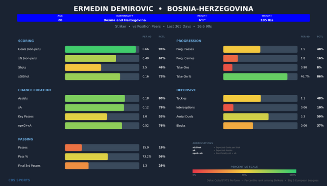 ermedin-demirovic-comparison.png