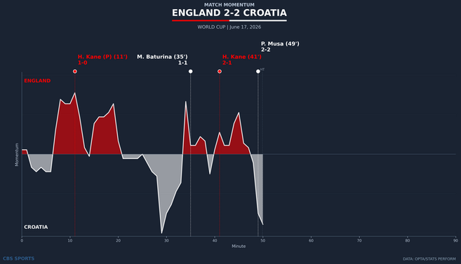 momentum-england-vs-croatia.png