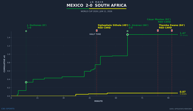 xg-race-mexico-vs-south-africa.png
