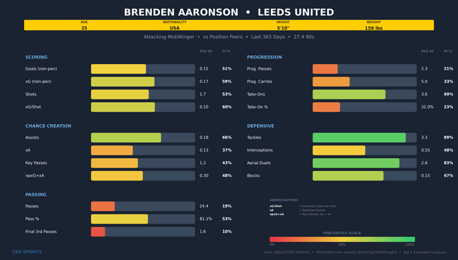 brenden-aaronson-comparison.png