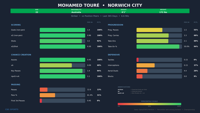 mohamed-toure-comparison.png