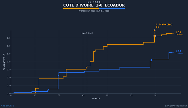 xg-race-cote-divoire-vs-ecuador.png