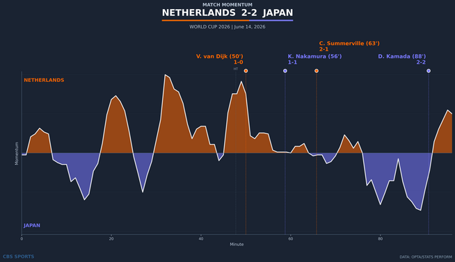 momentum-netherlands-vs-japan.png