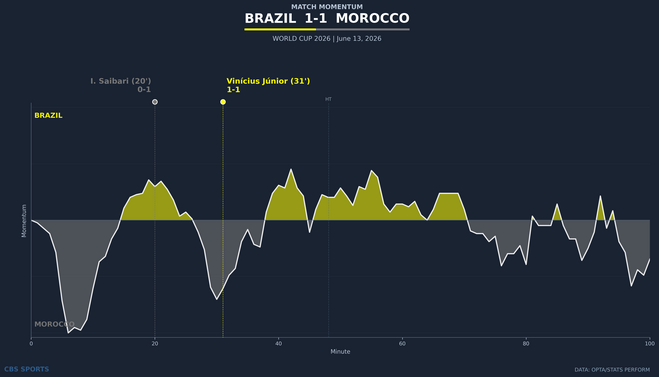 momentum-brazil-vs-morocco.png