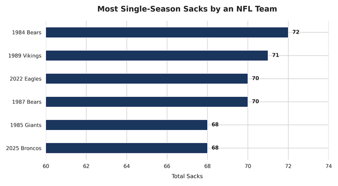 NFL single-season sacks by team