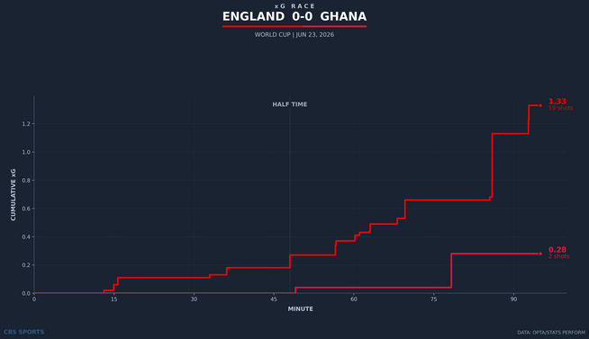 xg-race-england-vs-ghana.png