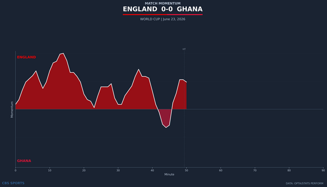 momentum-england-vs-ghana.png