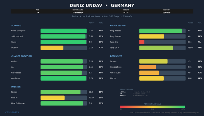deniz-undav-comparison.png