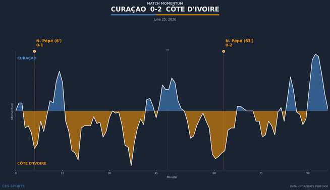 momentum-curacao-vs-cote-divoire.png