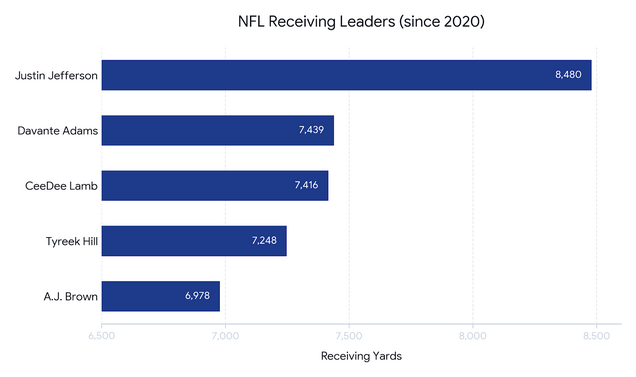 NFL receiving leaders since 2020